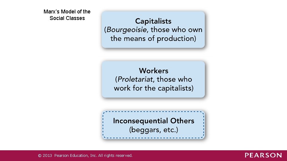 Marx’s Model of the Social Classes © 2013 Pearson Education, Inc. All rights reserved. Marx’s Model of the Social Classes © 2013 Pearson Education, Inc. All rights reserved.