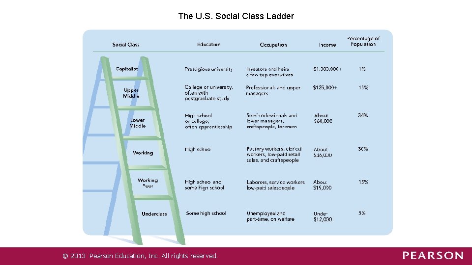 The U. S. Social Class Ladder © 2013 Pearson Education, Inc. All rights reserved. The U. S. Social Class Ladder © 2013 Pearson Education, Inc. All rights reserved.