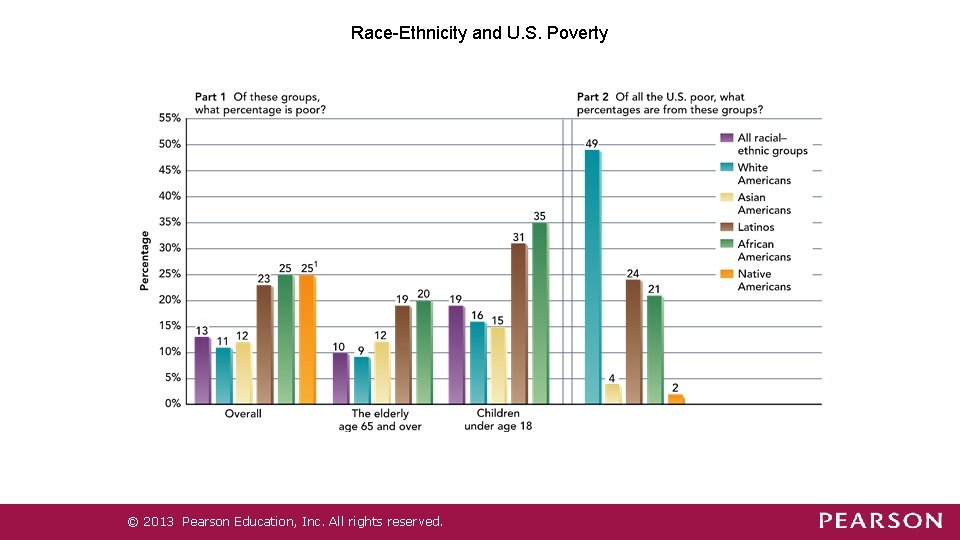 Race-Ethnicity and U. S. Poverty © 2013 Pearson Education, Inc. All rights reserved. Race-Ethnicity and U. S. Poverty © 2013 Pearson Education, Inc. All rights reserved.