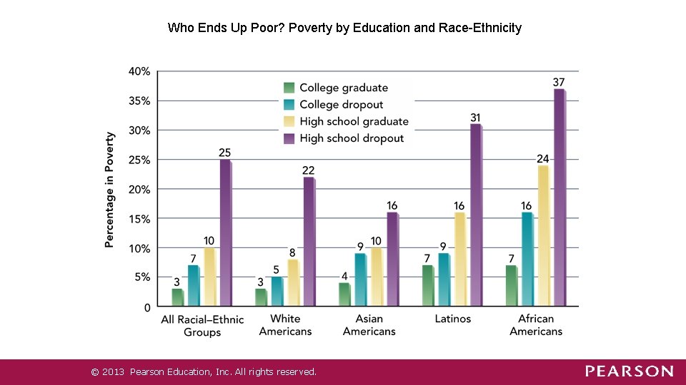 Who Ends Up Poor? Poverty by Education and Race-Ethnicity © 2013 Pearson Education, Inc. Who Ends Up Poor? Poverty by Education and Race-Ethnicity © 2013 Pearson Education, Inc.
