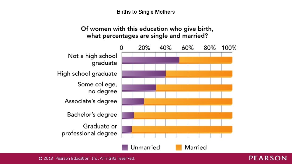 Births to Single Mothers © 2013 Pearson Education, Inc. All rights reserved. Births to Single Mothers © 2013 Pearson Education, Inc. All rights reserved.