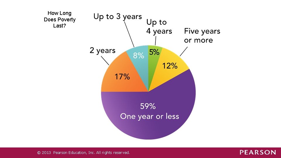 How Long Does Poverty Last? © 2013 Pearson Education, Inc. All rights reserved. How Long Does Poverty Last? © 2013 Pearson Education, Inc. All rights reserved.