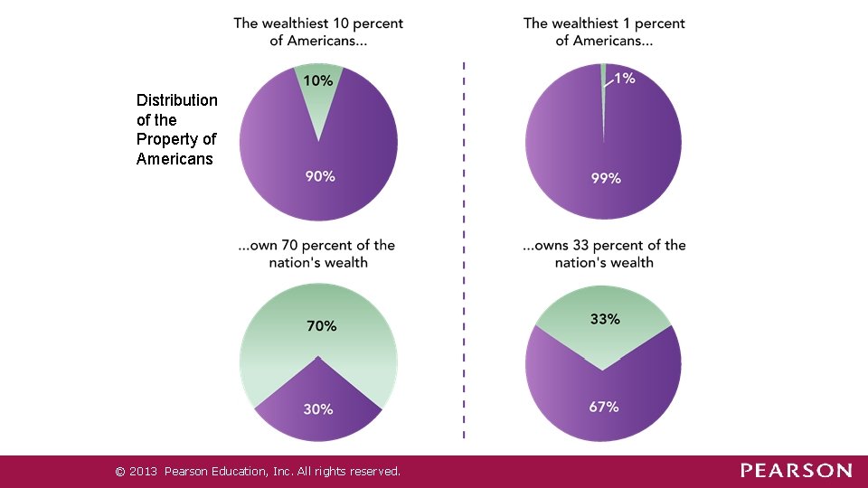 Distribution of the Property of Americans © 2013 Pearson Education, Inc. All rights reserved. Distribution of the Property of Americans © 2013 Pearson Education, Inc. All rights reserved.