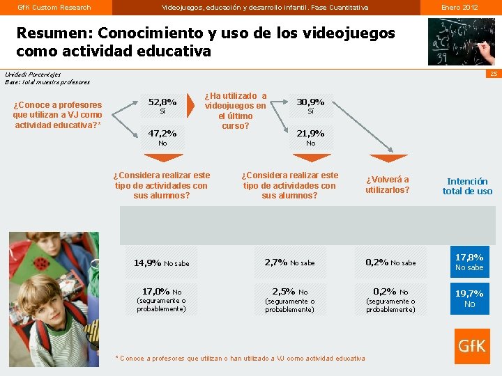 Gf. K Custom Research Videojuegos, educación y desarrollo infantil. Fase Cuantitativa Enero 2012 Resumen: