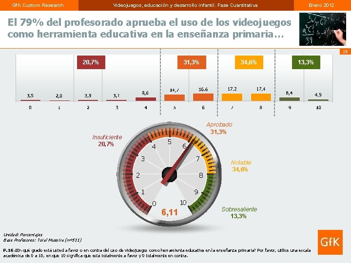 Gf. K Custom Research Videojuegos, educación y desarrollo infantil. Fase Cuantitativa Enero 2012 El