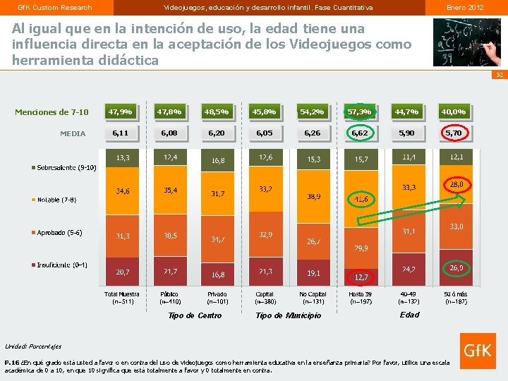 Gf. K Custom Research Videojuegos, educación y desarrollo infantil. Fase Cuantitativa Enero 2012 Al