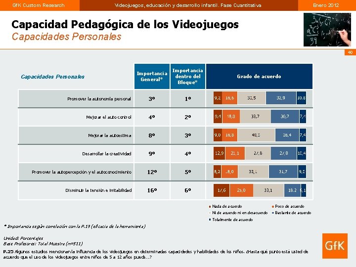 Gf. K Custom Research Videojuegos, educación y desarrollo infantil. Fase Cuantitativa Enero 2012 Capacidad