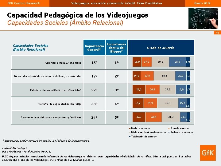 Gf. K Custom Research Videojuegos, educación y desarrollo infantil. Fase Cuantitativa Enero 2012 Capacidad