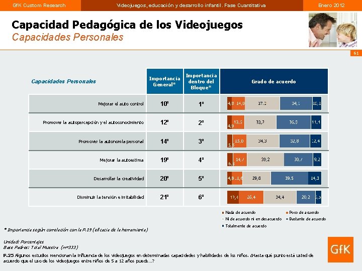 Gf. K Custom Research Videojuegos, educación y desarrollo infantil. Fase Cuantitativa Enero 2012 Capacidad