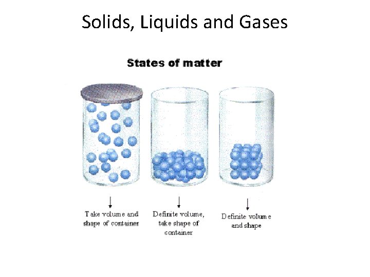 Solids, Liquids and Gases 