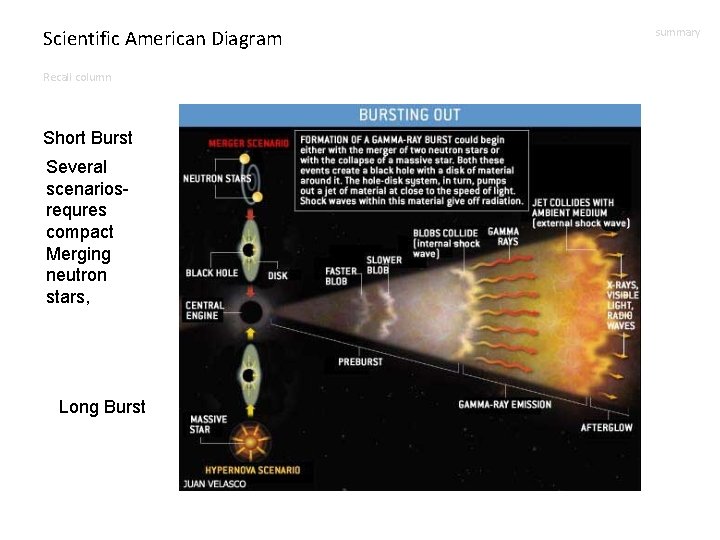 Scientific American Diagram Recall column Short Burst Several scenariosrequres compact Merging neutron stars, Long