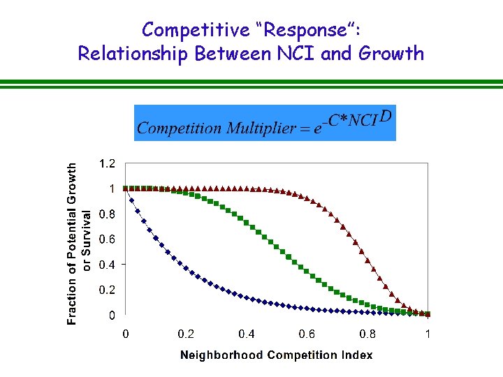 Competitive “Response”: Relationship Between NCI and Growth Competitive “Response”: Relationship Between NCI and Growth