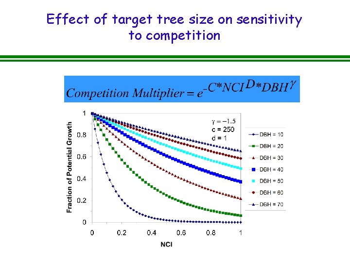 Effect of target tree size on sensitivity to competition Effect of target tree size on sensitivity to competition