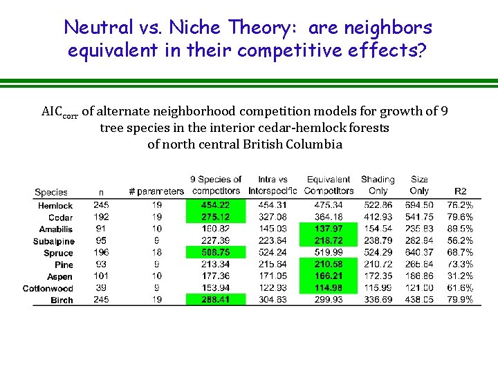 Neutral vs. Niche Theory: are neighbors equivalent in their competitive effects? AICcorr of alternate Neutral vs. Niche Theory: are neighbors equivalent in their competitive effects? AICcorr of alternate
