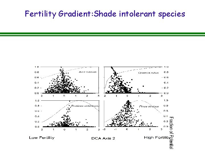 Fertility Gradient: Shade intolerant species Fertility Gradient: Shade intolerant species