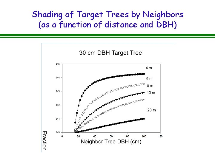 Shading of Target Trees by Neighbors (as a function of distance and DBH) Shading of Target Trees by Neighbors (as a function of distance and DBH)