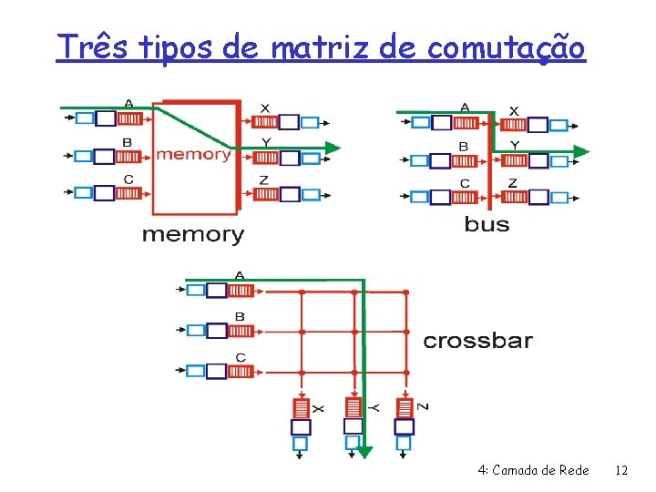 Três tipos de matriz de comutação 4: Camada de Rede 12 