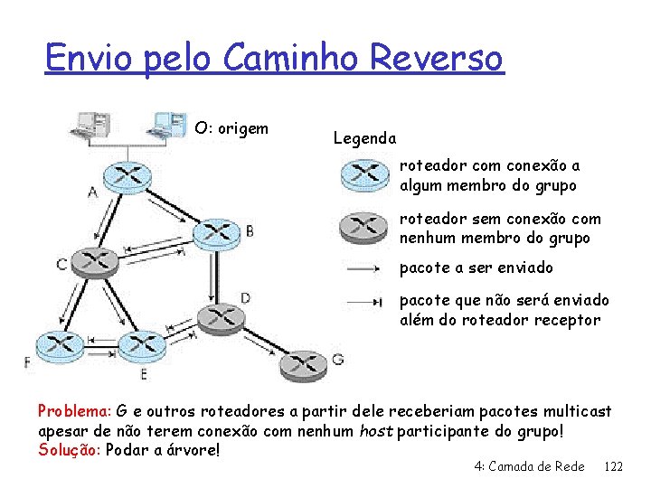 Envio pelo Caminho Reverso O: origem Legenda roteador com conexão a algum membro do