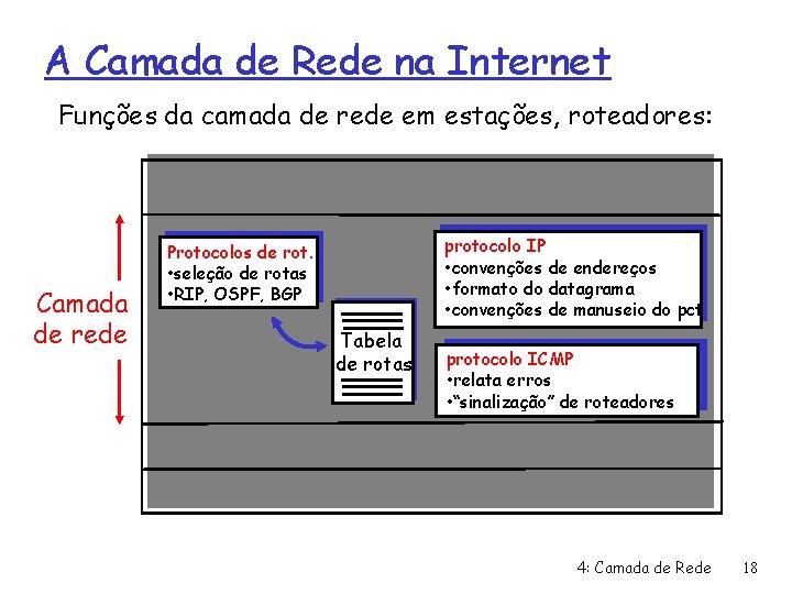 A Camada de Rede na Internet Funções da camada de rede em estações, roteadores: