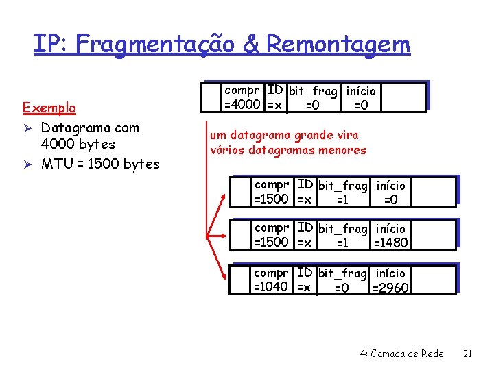 IP: Fragmentação & Remontagem Exemplo Ø Datagrama com 4000 bytes Ø MTU = 1500