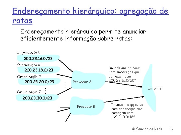 Endereçamento hierárquico: agregação de rotas Endereçamento hierárquico permite anunciar eficientemente informação sobre rotas: Organização