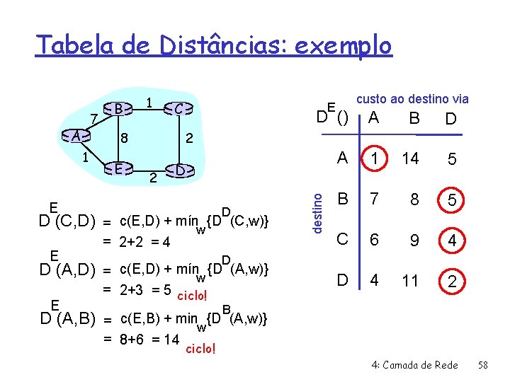 Tabela de Distâncias: exemplo A E D (C, D) D (A, D) E C