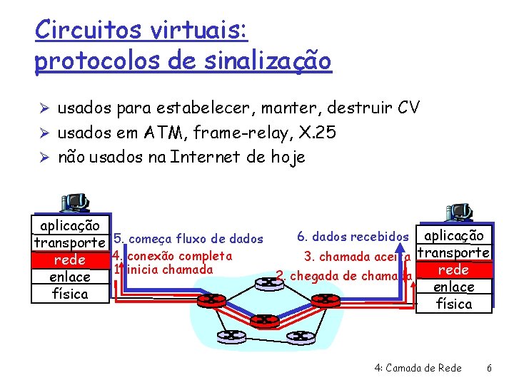 Circuitos virtuais: protocolos de sinalização Ø usados para estabelecer, manter, destruir CV Ø usados