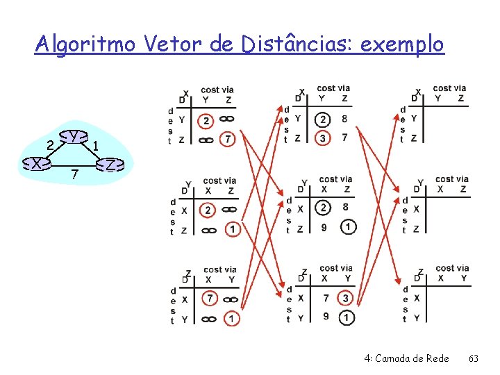 Algoritmo Vetor de Distâncias: exemplo X 2 Y 7 1 Z 4: Camada de
