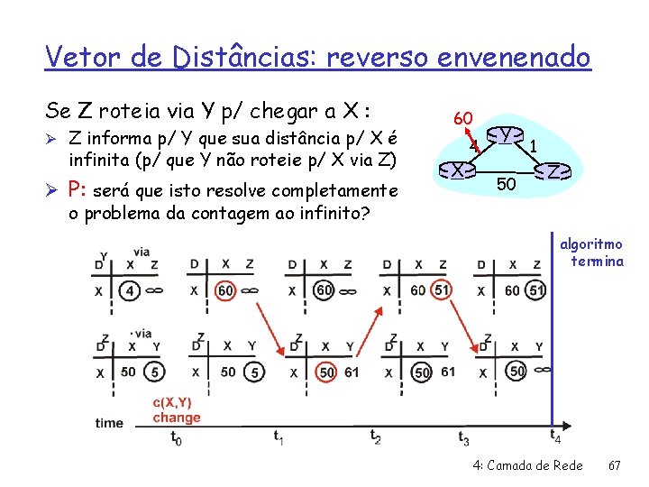 Vetor de Distâncias: reverso envenenado Se Z roteia via Y p/ chegar a X