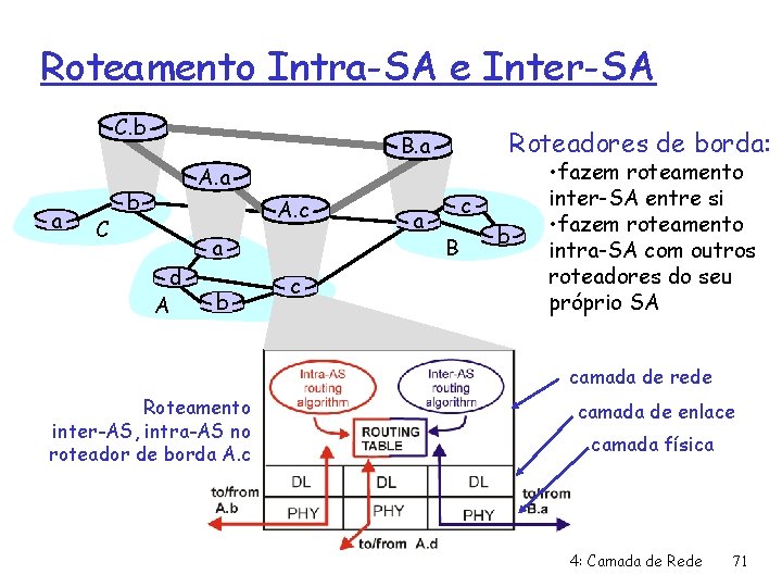 Roteamento Intra-SA e Inter-SA C. b a C Roteadores de borda: B. a A.