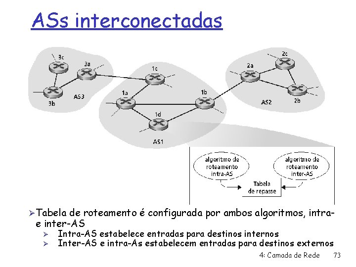 ASs interconectadas Ø Tabela de roteamento é configurada por ambos algoritmos, intra- e inter-AS