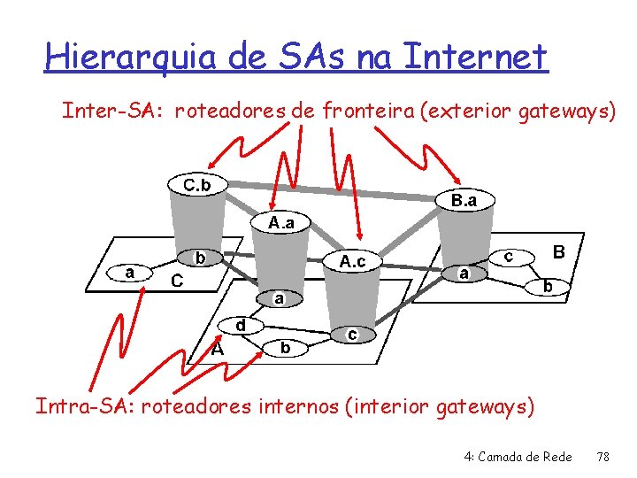 Hierarquia de SAs na Internet Inter-SA: roteadores de fronteira (exterior gateways) Intra-SA: roteadores internos
