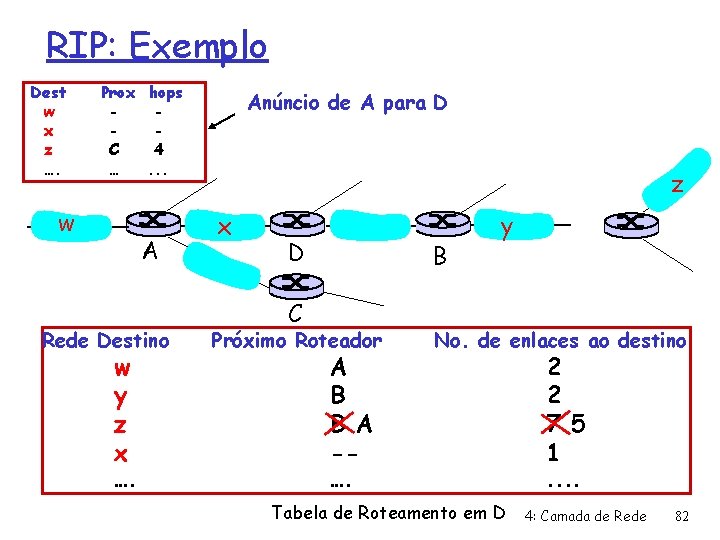 RIP: Exemplo Dest w x z …. Prox hops C 4 …. . .