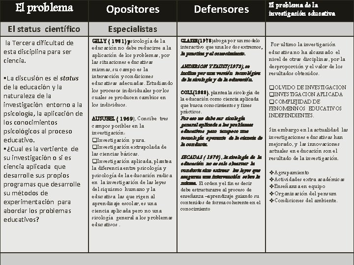 El problema Opositores El status científico Especialistas la Tercera dificultad de esta disciplina para