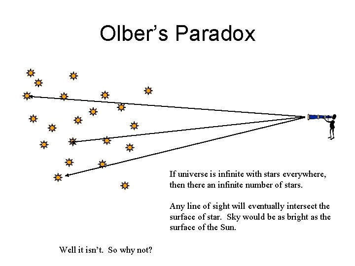 Olber’s Paradox If universe is infinite with stars everywhere, then there an infinite number Olber’s Paradox If universe is infinite with stars everywhere, then there an infinite number
