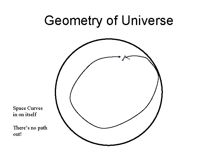 Geometry of Universe Space Curves in on itself There’s no path out! Geometry of Universe Space Curves in on itself There’s no path out!