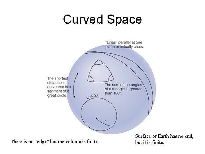Curved Space There is no “edge” but the volume is finite. Surface of Earth Curved Space There is no “edge” but the volume is finite. Surface of Earth