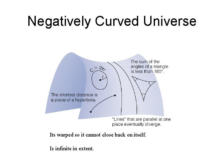 Negatively Curved Universe Its warped so it cannot close back on itself. Is infinite Negatively Curved Universe Its warped so it cannot close back on itself. Is infinite