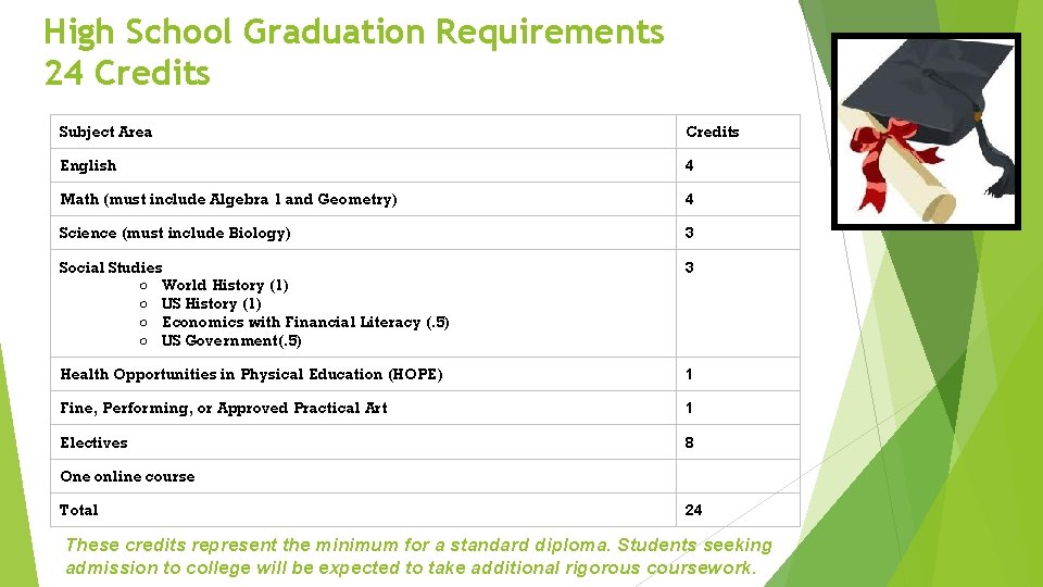 High School Graduation Requirements 24 Credits Subject Area Credits English 4 Math (must include