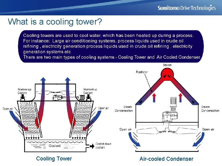 What is a cooling tower? Cooling Tower Air-cooled Condenser 