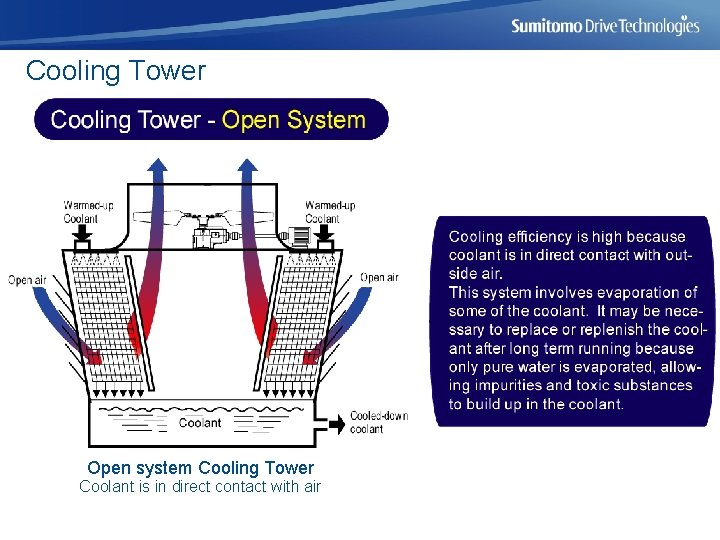 Cooling Tower Open system Cooling Tower Coolant is in direct contact with air 