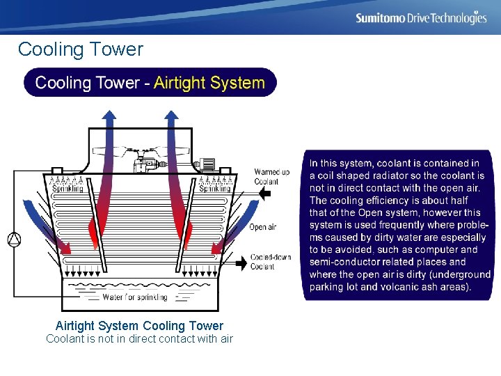 Cooling Tower Airtight System Cooling Tower Coolant is not in direct contact with air