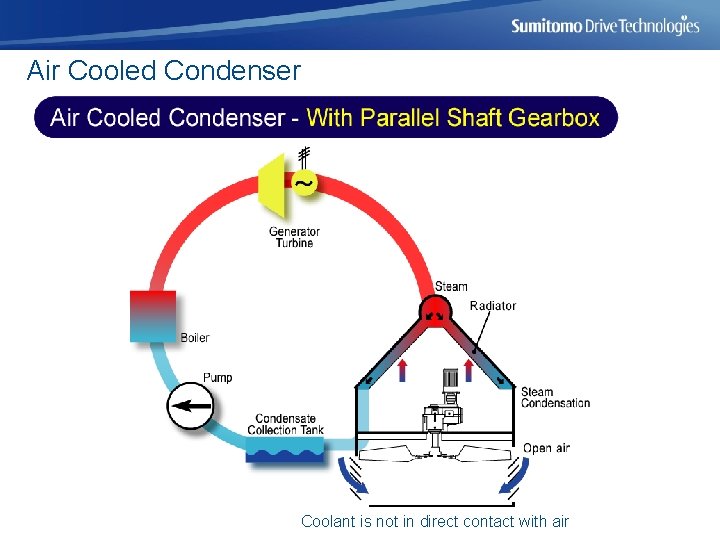 Air Cooled Condenser Coolant is not in direct contact with air 