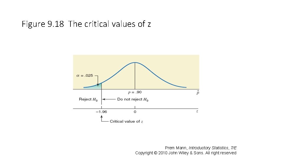 Figure 9. 18 The critical values of z Prem Mann, Introductory Statistics, 7/E Copyright