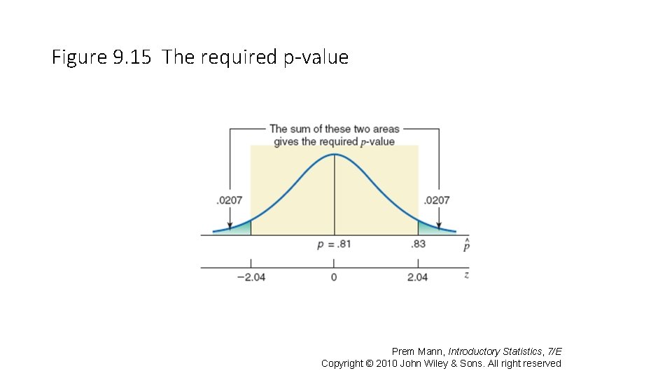 Figure 9. 15 The required p-value Prem Mann, Introductory Statistics, 7/E Copyright © 2010