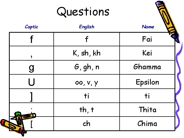 Questions Coptic English Name f , g U ] f Fai K, sh, kh