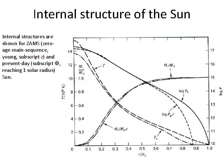 Internal structure of the Sun Internal structures are shown for ZAMS (zeroage-main-sequence, young, subscript