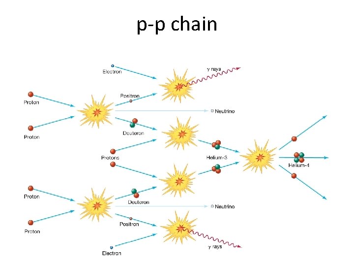 p-p chain 
