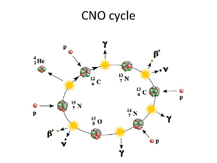 CNO cycle 