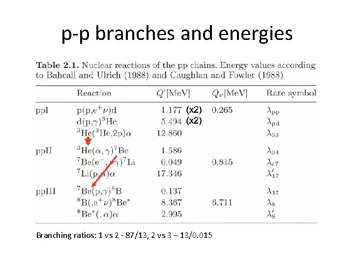 p-p branches and energies Branching ratios: 1 vs 2 - 87/13, 2 vs 3